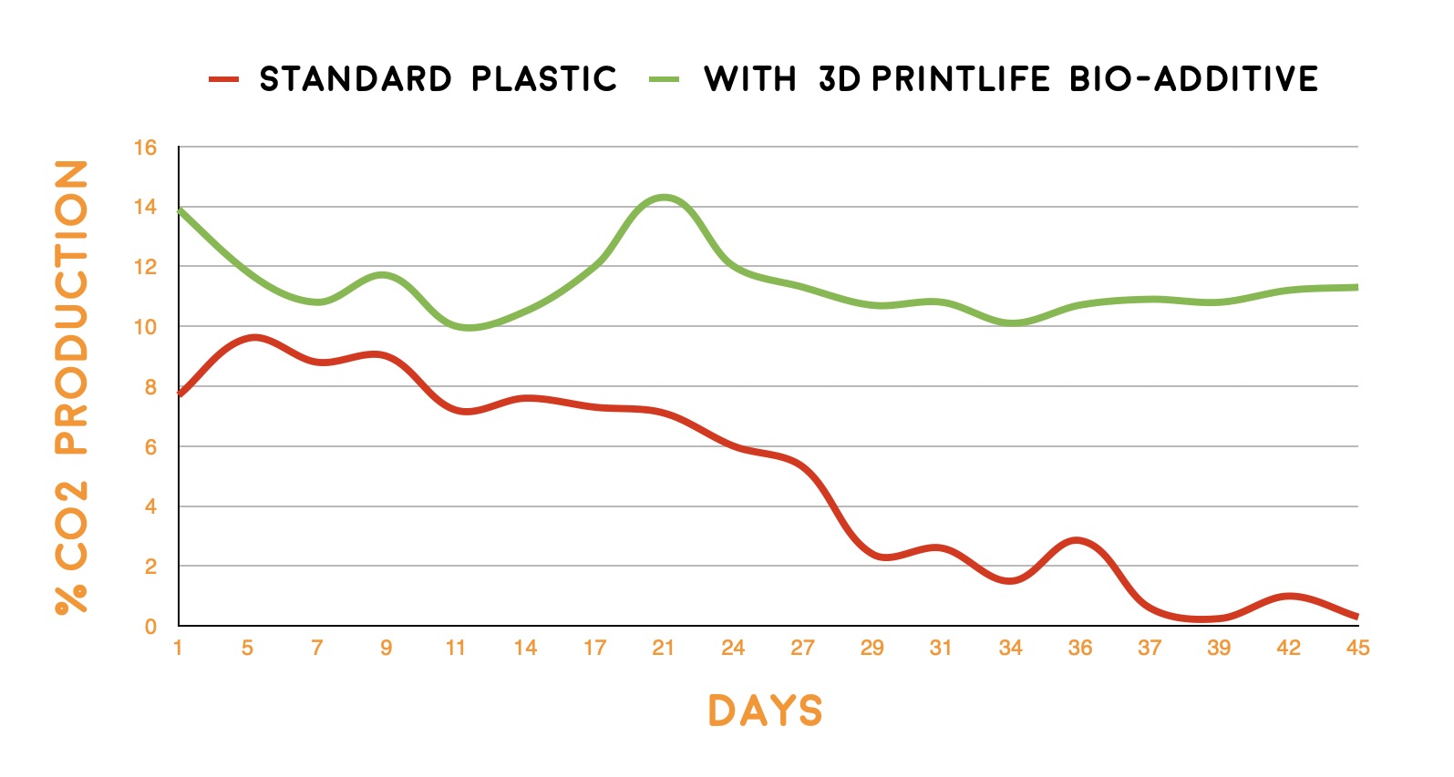 3D Printlife Enviro ABS Red Strands for 3D Printing Pens 2.85 mm Diameter 109 Strands per Tube