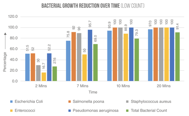Bacterial Growth Reduction Over Time